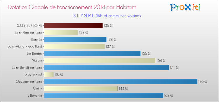 Montant des dotations globales de fonctionnement DGF par Habitant pour SULLY-SUR-LOIRE et les communes proches en 2014. Comparaison des des dotations globales de fonctionnement DGF par habitant pour SULLY-SUR-LOIRE et les communes voisines en 2014.