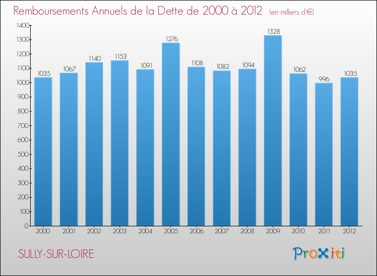 Evolution de l'annuité de la dette pour la commune de SULLY-SUR-LOIRE de 2000 à 2012 Annuités de la dette pour SULLY-SUR-LOIRE de 2000 à 2012