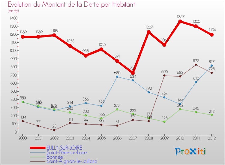 Evolution de la dette par habitant pour la commune de SULLY-SUR-LOIRE et les communes proches de 2000 à 2012 Comparaison de la dette par habitant pour SULLY-SUR-LOIRE et les communes voisines de 2000 à 2012