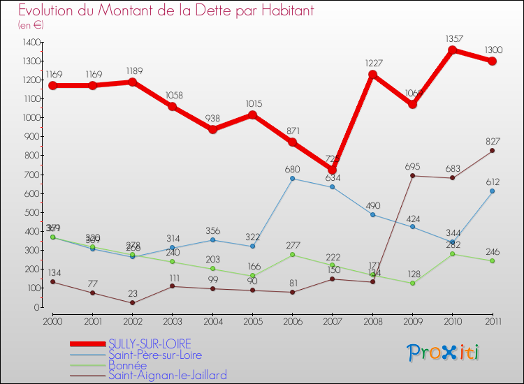 Evolution de la dette par habitant pour la commune de SULLY-SUR-LOIRE et les communes proches Comparaison de la dette par habitant pour SULLY-SUR-LOIRE et les communes voisines