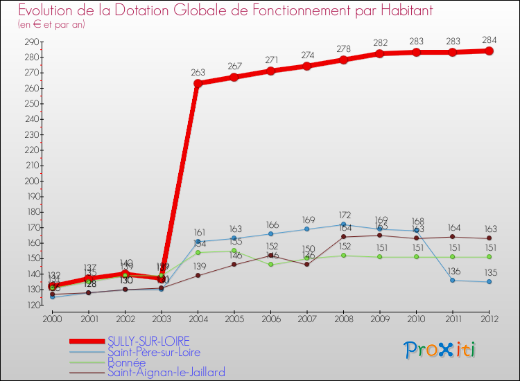 Evolution et montant de la dotation globale de fonctionnement par Habitant pour SULLY-SUR-LOIRE et les communes proches Comparaison des dotations globales de fonctionnement par habitant pour SULLY-SUR-LOIRE et les communes voisines