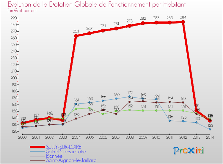 Evolution et montant de la dotation globale de fonctionnement par Habitant pour SULLY-SUR-LOIRE et les communes proches de 2000 à 2014. Comparaison des dotations globales de fonctionnement par habitant pour SULLY-SUR-LOIRE et les communes voisines de 2000 à 2014.