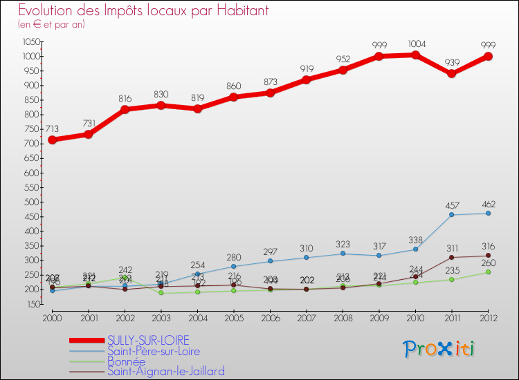 Evolution et montant des impôts locaux par Habitant pour SULLY-SUR-LOIRE et les communes proches Comparaison des impôts locaux par habitant pour SULLY-SUR-LOIRE et les communes voisines