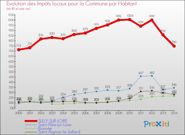 Evolution et montant des impôts locaux par Habitant pour SULLY-SUR-LOIRE et les communes proches de 2000 à 2014 Comparaison des impôts locaux par habitant pour SULLY-SUR-LOIRE et les communes voisines de 2000 à 2014