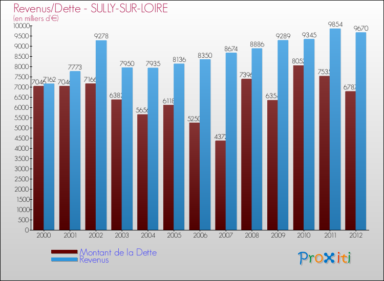 Evolution comparée de la dette et des revenus pour la commune de SULLY-SUR-LOIRE de 2000 à 2012 Comparaison de la dette et des revenus pour SULLY-SUR-LOIRE de 2000 à 2012