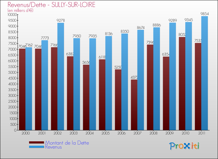Evolution comparée de la dette et des revenus pour la commune de SULLY-SUR-LOIRE de 2000 à 2011 Comparaison de la dette et des revenus pour SULLY-SUR-LOIRE de 2000 à 2011