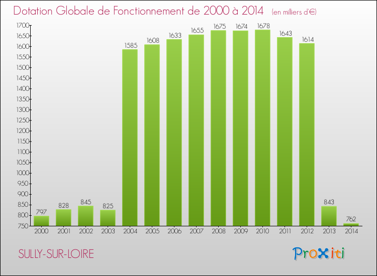 Evolution du montant de la Dotation Globale de Fonctionnement pour la commune de SULLY-SUR-LOIRE de 2000 à 2014 Evolution du montant de la Dotation Globale de Fonctionnement pour SULLY-SUR-LOIRE de 2000 à 2014