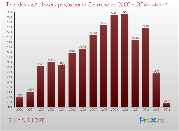 Evolution des Impôts Locaux pour la commune de SULLY-SUR-LOIRE de 2000 à 2014 Evolution des Impôts Locaux pour SULLY-SUR-LOIRE de 2000 à 2014