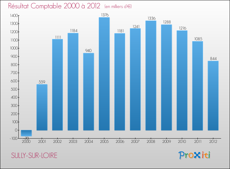 Evolution du résultat comptable pour la commune de SULLY-SUR-LOIRE de 2000 à 2012 Evolution du résultat comptable pour SULLY-SUR-LOIRE de 2000 à 2012