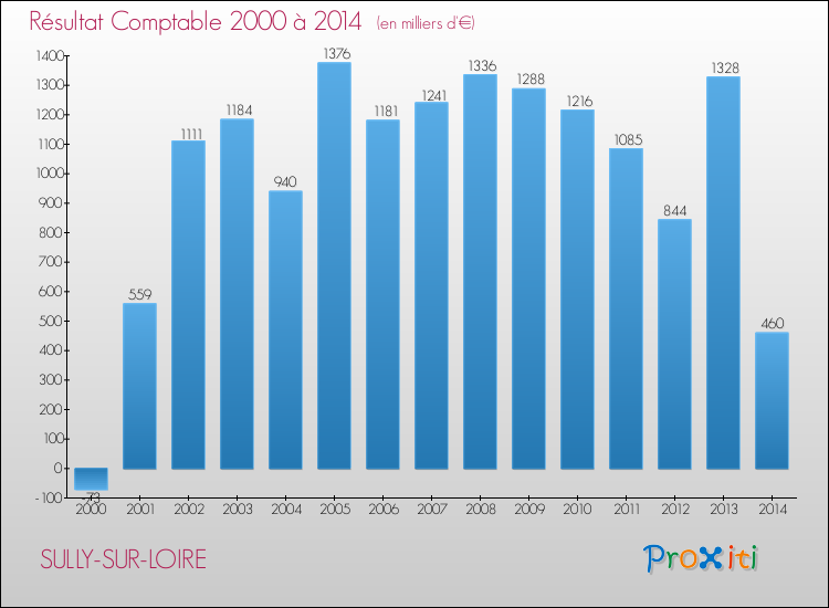 Evolution du résultat comptable pour la commune de SULLY-SUR-LOIRE de 2000 à 2014 Evolution du résultat comptable pour SULLY-SUR-LOIRE de 2000 à 2014
