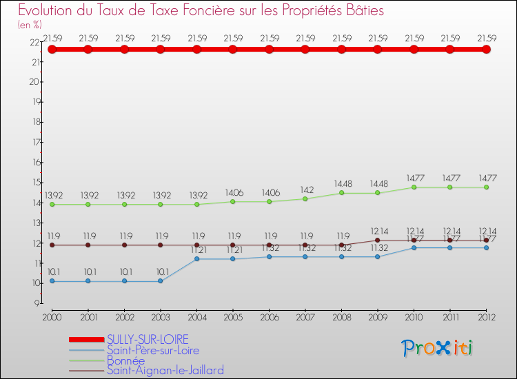 Evolution du taux de la taxe foncière sur le bati pour SULLY-SUR-LOIRE et les communes proches de 2000 à 2012 Comparaison des taux de taxe foncière sur le bati pour SULLY-SUR-LOIRE et les communes voisines de 2000 à 2012