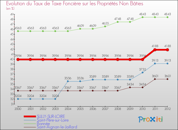 Evolution du taux de la taxe foncière sur les immeubles et terrains non batis pour SULLY-SUR-LOIRE et les communes proches de 2000 à 2012 Comparaison des taux de la taxe foncière sur les immeubles et terrains non batis pour SULLY-SUR-LOIRE et les communes voisines de 2000 à 2012