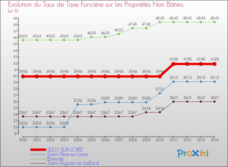 Evolution du taux de la taxe foncière sur les immeubles et terrains non batis pour SULLY-SUR-LOIRE et les communes proches de 2000 à 2014 Comparaison des taux de la taxe foncière sur les immeubles et terrains non batis pour SULLY-SUR-LOIRE et les communes voisines de 2000 à 2014