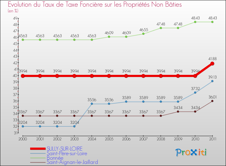 Evolution du taux de la taxe foncière sur les immeubles et terrains non batis pour SULLY-SUR-LOIRE et les communes proches Comparaison des taux de la taxe foncière sur les immeubles et terrains non batis pour SULLY-SUR-LOIRE et les communes voisines