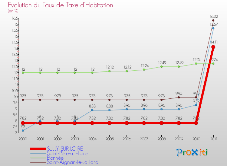 Evolution du taux de la taxe d'habitation pour SULLY-SUR-LOIRE et les communes proches Comparaison des taux de la taxe d'habitation pour SULLY-SUR-LOIRE et les communes voisines