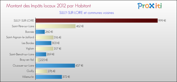 Montant des impôts locaux par Habitant pour SULLY-SUR-LOIRE et les communes proches Comparaison des impôts locaux par habitant pour SULLY-SUR-LOIRE et les communes voisines