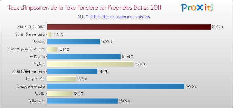 Taux d'imposition de la taxe foncière sur le bati 2011 pour SULLY-SUR-LOIRE et les communes proches Comparaison des taux d'imposition de la taxe foncière sur le bati 2011 pour SULLY-SUR-LOIRE et les communes voisines