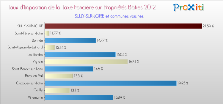 Taux d'imposition de la taxe foncière sur le bati 2012 pour SULLY-SUR-LOIRE et les communes proches Comparaison des taux d'imposition de la taxe foncière sur le bati 2012 pour SULLY-SUR-LOIRE et les communes voisines
