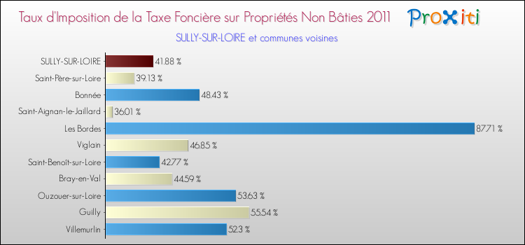 Taux d'imposition de la taxe foncière sur les immeubles et terrains non batis 2011 pour SULLY-SUR-LOIRE et les communes proches Comparaison des taux d'imposition de la taxe foncière sur les immeubles et terrains non batis 2011 pour SULLY-SUR-LOIRE et les communes voisines