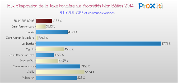 Taux d'imposition de la taxe foncière sur les immeubles et terrains non batis 2014 pour SULLY-SUR-LOIRE et les communes proches Comparaison des taux d'imposition de la taxe foncière sur les immeubles et terrains non batis 2014 pour SULLY-SUR-LOIRE et les communes voisines