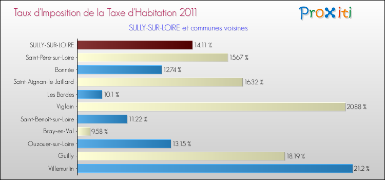 Taux d'imposition de la taxe d'habitation 2011 pour SULLY-SUR-LOIRE et les communes proches Comparaison des taux d'imposition de la taxe d'habitation 2011 pour SULLY-SUR-LOIRE et les communes voisines