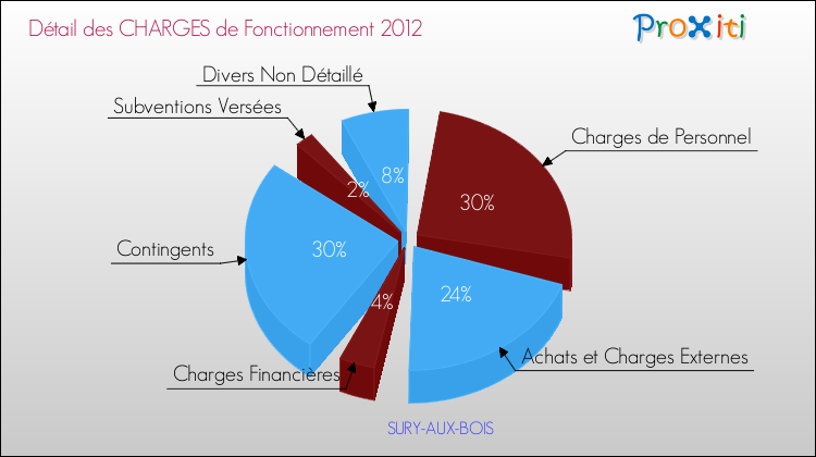 Décomposition des Charges de Fonctionnement 2012 de la commune de SURY-AUX-BOIS Charges de Fonctionnement 2012 pour la commune de SURY-AUX-BOIS