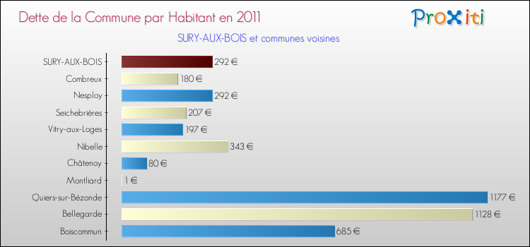 Dette par habitant de la commune en 2011 pour SURY-AUX-BOIS et les communes proches Comparaison de la dette par habitant de la commune en 2011 pour SURY-AUX-BOIS et les communes voisines