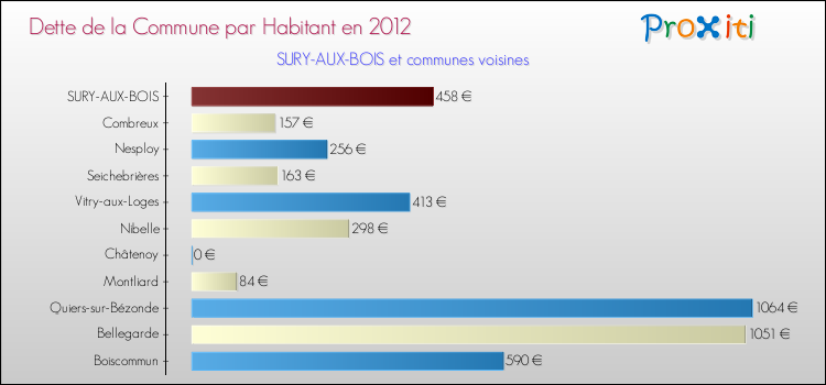 Dette par habitant de la commune en 2012 pour SURY-AUX-BOIS et les communes proches Comparaison de la dette par habitant de la commune en 2012 pour SURY-AUX-BOIS et les communes voisines