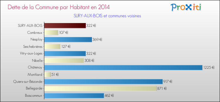Dette par habitant de la commune en 2014 pour SURY-AUX-BOIS et les communes proches Comparaison de la dette par habitant de la commune en 2014 pour SURY-AUX-BOIS et les communes voisines