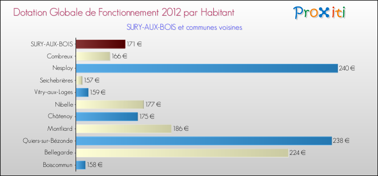 Montant des dotations globales de fonctionnement DGF par Habitant pour SURY-AUX-BOIS et les communes proches Comparaison des des dotations globales de fonctionnement DGF par habitant pour SURY-AUX-BOIS et les communes voisines