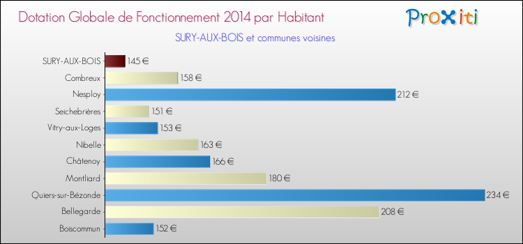 Montant des dotations globales de fonctionnement DGF par Habitant pour SURY-AUX-BOIS et les communes proches en 2014. Comparaison des des dotations globales de fonctionnement DGF par habitant pour SURY-AUX-BOIS et les communes voisines en 2014.