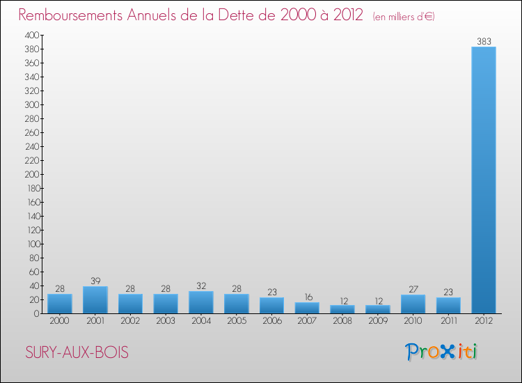 Evolution de l'annuité de la dette pour la commune de SURY-AUX-BOIS de 2000 à 2012 Annuités de la dette pour SURY-AUX-BOIS de 2000 à 2012