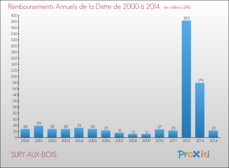 Evolution de l'annuité de la dette pour la commune de SURY-AUX-BOIS de 2000 à 2014 Annuités de la dette pour SURY-AUX-BOIS de 2000 à 2014