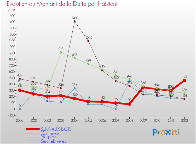 Evolution de la dette par habitant pour la commune de SURY-AUX-BOIS et les communes proches de 2000 à 2012 Comparaison de la dette par habitant pour SURY-AUX-BOIS et les communes voisines de 2000 à 2012