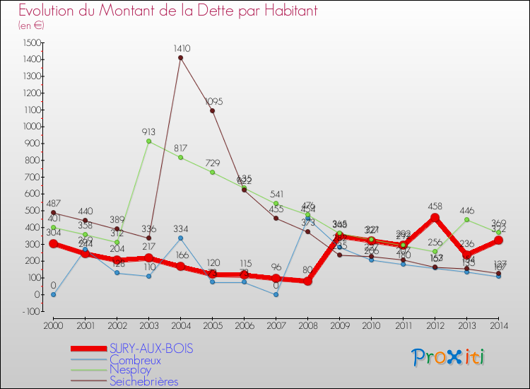 Evolution de la dette par habitant pour la commune de SURY-AUX-BOIS et les communes proches de 2000 à 2014 Comparaison de la dette par habitant pour SURY-AUX-BOIS et les communes voisines de 2000 à 2014
