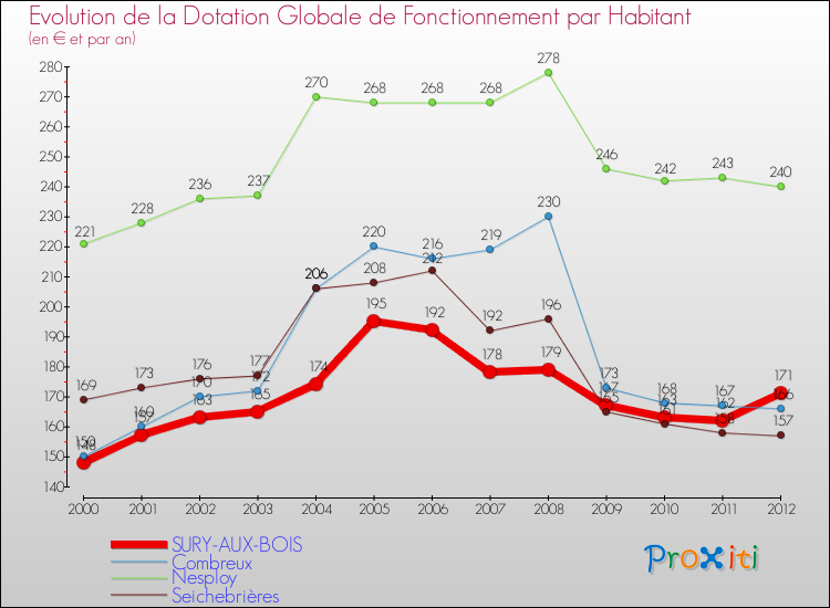 Evolution et montant de la dotation globale de fonctionnement par Habitant pour SURY-AUX-BOIS et les communes proches Comparaison des dotations globales de fonctionnement par habitant pour SURY-AUX-BOIS et les communes voisines