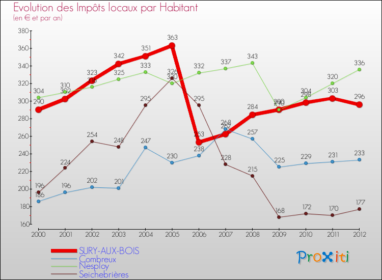 Evolution et montant des impôts locaux par Habitant pour SURY-AUX-BOIS et les communes proches Comparaison des impôts locaux par habitant pour SURY-AUX-BOIS et les communes voisines