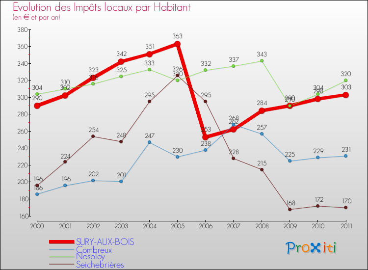 Evolution et montant des impôts locaux par Habitant pour SURY-AUX-BOIS et les communes proches Comparaison des impôts locaux par habitant pour SURY-AUX-BOIS et les communes voisines