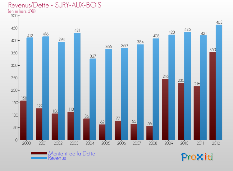 Evolution comparée de la dette et des revenus pour la commune de SURY-AUX-BOIS de 2000 à 2012 Comparaison de la dette et des revenus pour SURY-AUX-BOIS de 2000 à 2012