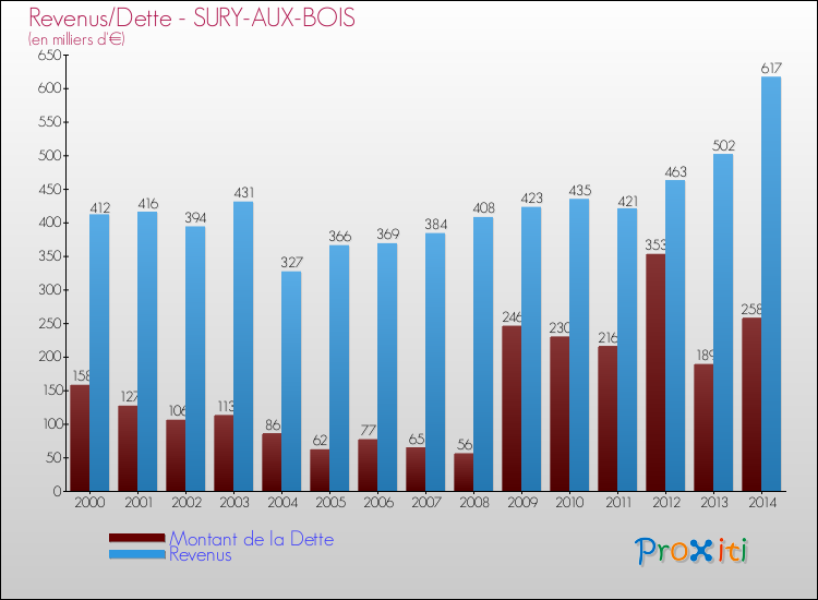 Evolution comparée de la dette et des revenus pour la commune de SURY-AUX-BOIS de 2000 à 2014 Comparaison de la dette et des revenus pour SURY-AUX-BOIS de 2000 à 2014
