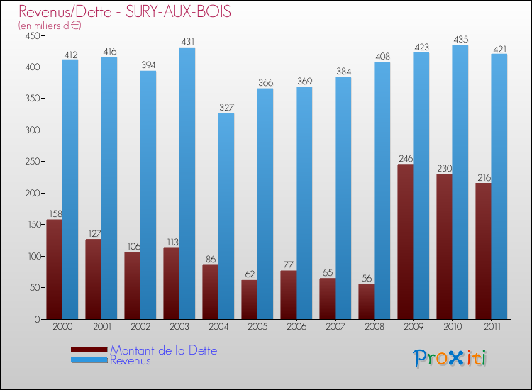 Evolution comparée de la dette et des revenus pour la commune de SURY-AUX-BOIS de 2000 à 2011 Comparaison de la dette et des revenus pour SURY-AUX-BOIS de 2000 à 2011