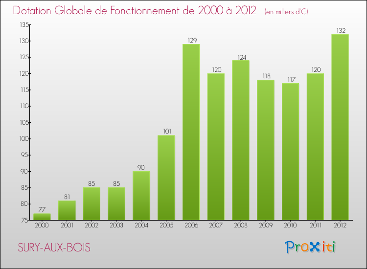 Evolution du montant de la Dotation Globale de Fonctionnement pour la commune de SURY-AUX-BOIS de 2000 à 2012 Evolution du montant de la Dotation Globale de Fonctionnement pour SURY-AUX-BOIS de 2000 à 2012