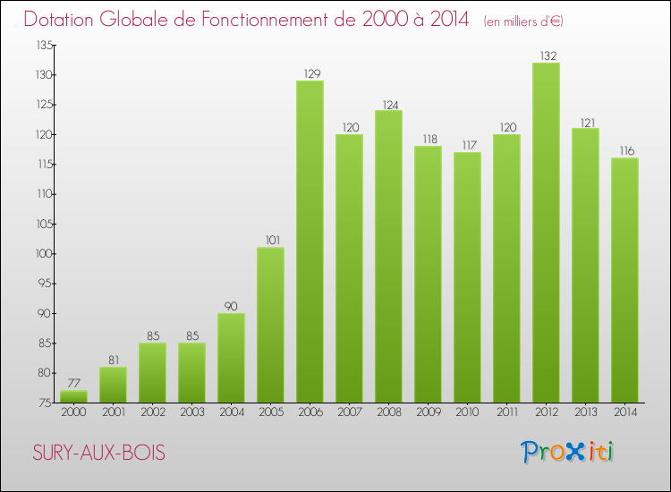 Evolution du montant de la Dotation Globale de Fonctionnement pour la commune de SURY-AUX-BOIS de 2000 à 2014 Evolution du montant de la Dotation Globale de Fonctionnement pour SURY-AUX-BOIS de 2000 à 2014