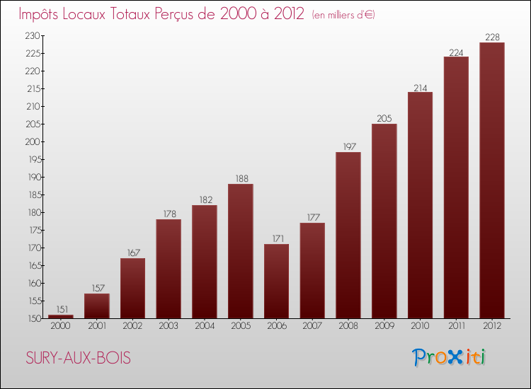 Evolution des Impôts Locaux pour la commune de SURY-AUX-BOIS de 2000 à 2012 Evolution des Impôts Locaux pour SURY-AUX-BOIS de 2000 à 2012