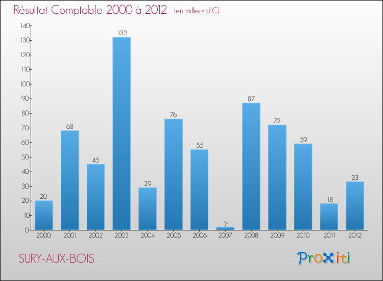 Evolution du résultat comptable pour la commune de SURY-AUX-BOIS de 2000 à 2012 Evolution du résultat comptable pour SURY-AUX-BOIS de 2000 à 2012