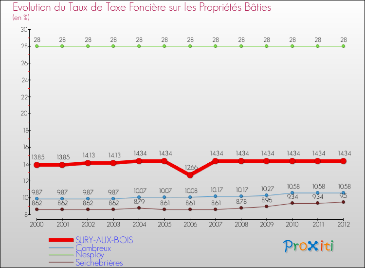 Evolution du taux de la taxe foncière sur le bati pour SURY-AUX-BOIS et les communes proches de 2000 à 2012 Comparaison des taux de taxe foncière sur le bati pour SURY-AUX-BOIS et les communes voisines de 2000 à 2012