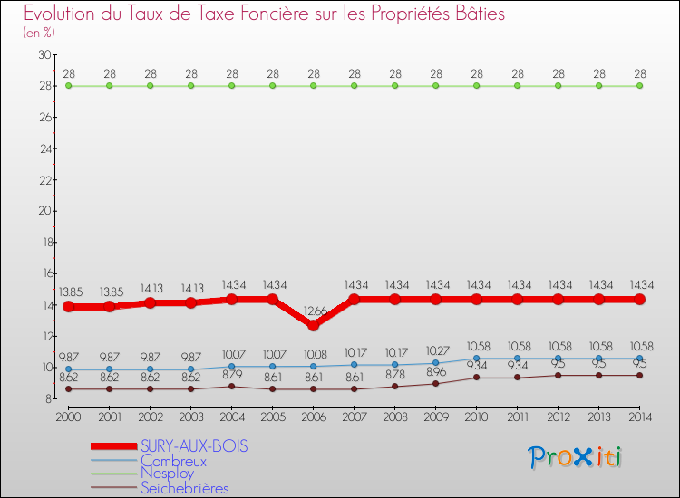 Evolution du taux de la taxe foncière sur le bati pour SURY-AUX-BOIS et les communes proches de 2000 à 2014 Comparaison des taux de taxe foncière sur le bati pour SURY-AUX-BOIS et les communes voisines de 2000 à 2014