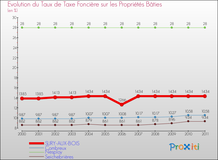 Evolution du taux de la taxe foncière sur le bati pour SURY-AUX-BOIS et les communes proches Comparaison des taux de taxe foncière sur le bati pour SURY-AUX-BOIS et les communes voisines