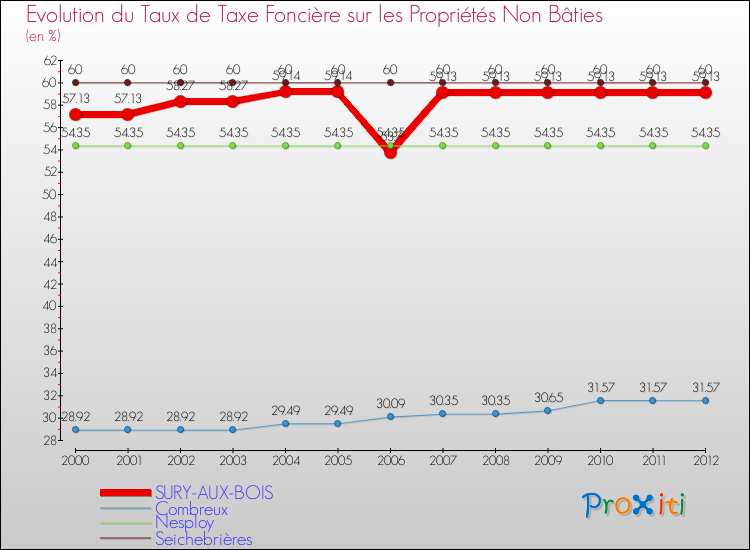 Evolution du taux de la taxe foncière sur les immeubles et terrains non batis pour SURY-AUX-BOIS et les communes proches de 2000 à 2012 Comparaison des taux de la taxe foncière sur les immeubles et terrains non batis pour SURY-AUX-BOIS et les communes voisines de 2000 à 2012