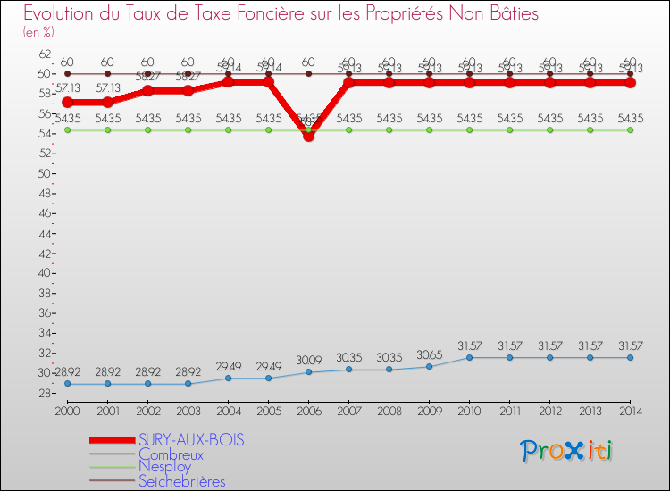 Evolution du taux de la taxe foncière sur les immeubles et terrains non batis pour SURY-AUX-BOIS et les communes proches de 2000 à 2014 Comparaison des taux de la taxe foncière sur les immeubles et terrains non batis pour SURY-AUX-BOIS et les communes voisines de 2000 à 2014
